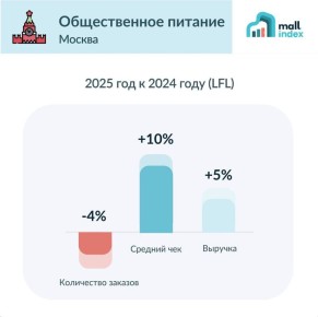 Тенденции в общественном питании