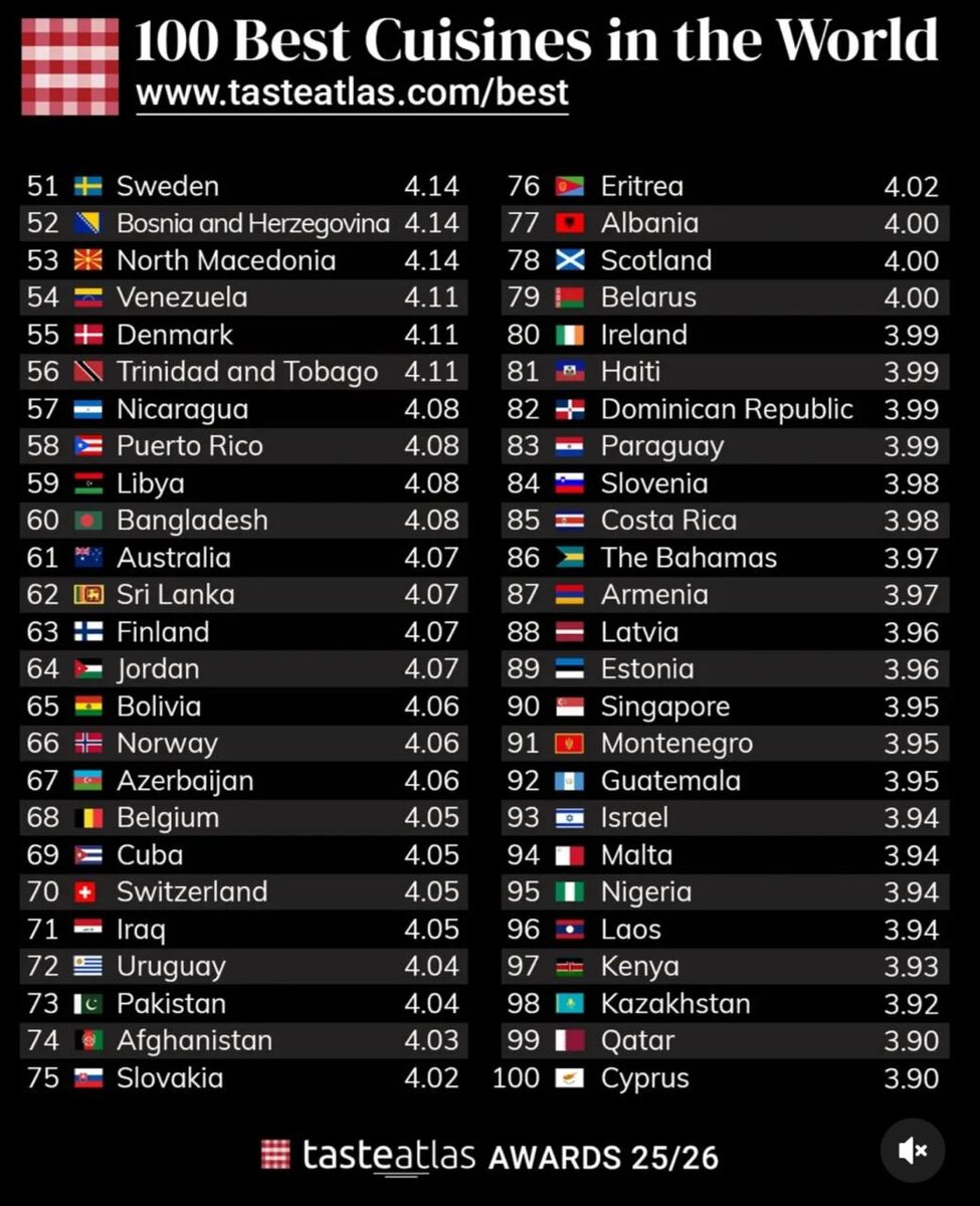 Белорусская кухня завоевала место в мировом рейтинге лучших гастрономий